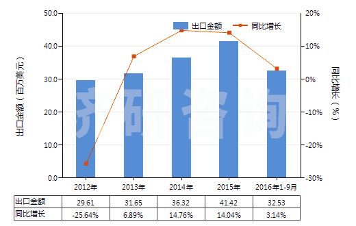 2012-2016年9月中國聚丙烯紗線(包括多股紗線或纜線,非供零售用)(HS54026910)出口總額及增速統(tǒng)計